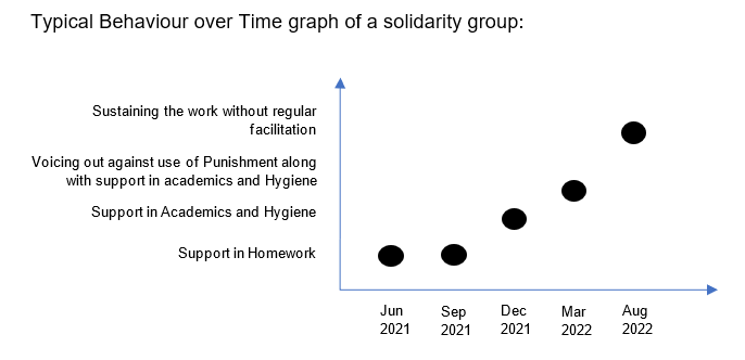 behaviour over time graph of a solidarity group