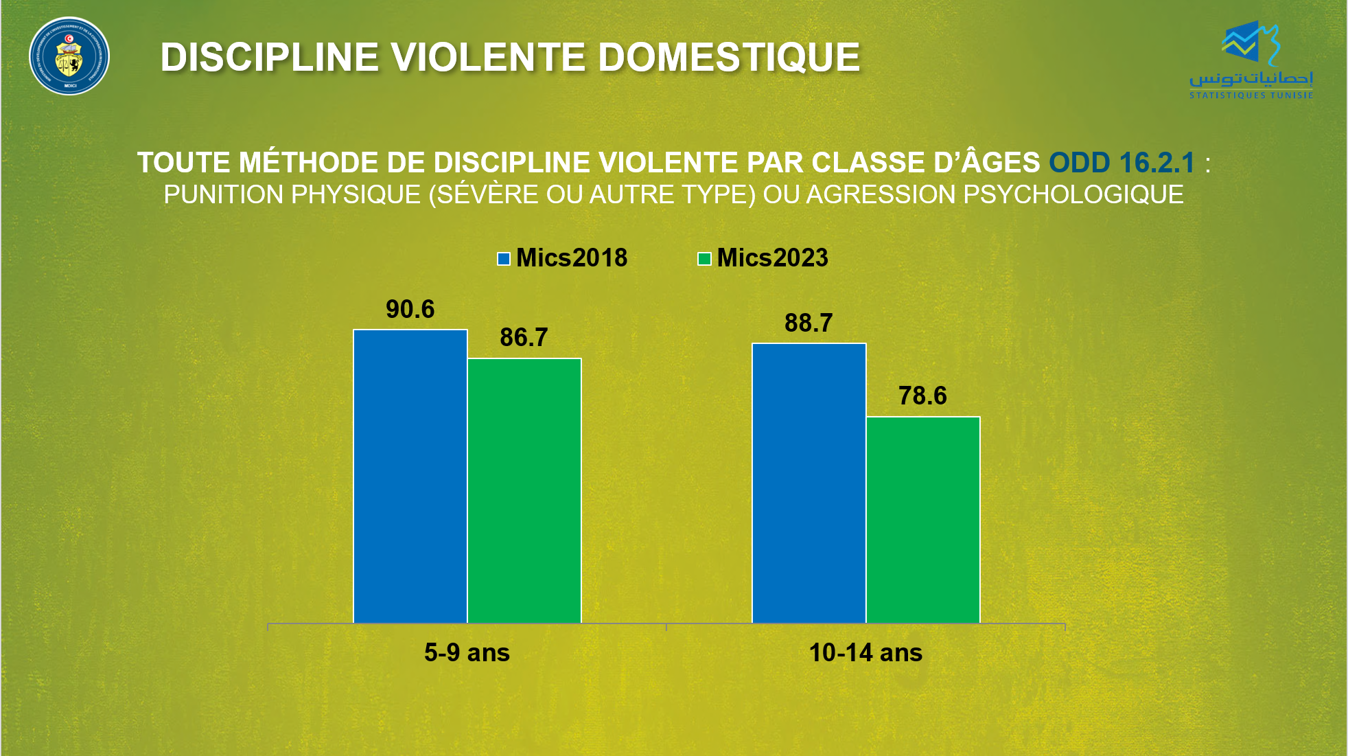 MICS-Discipline violente2 Tunisia