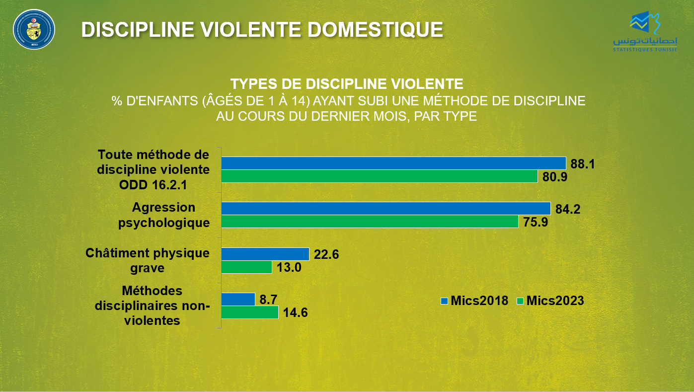 MICS_Discipline violente1 Tunisia